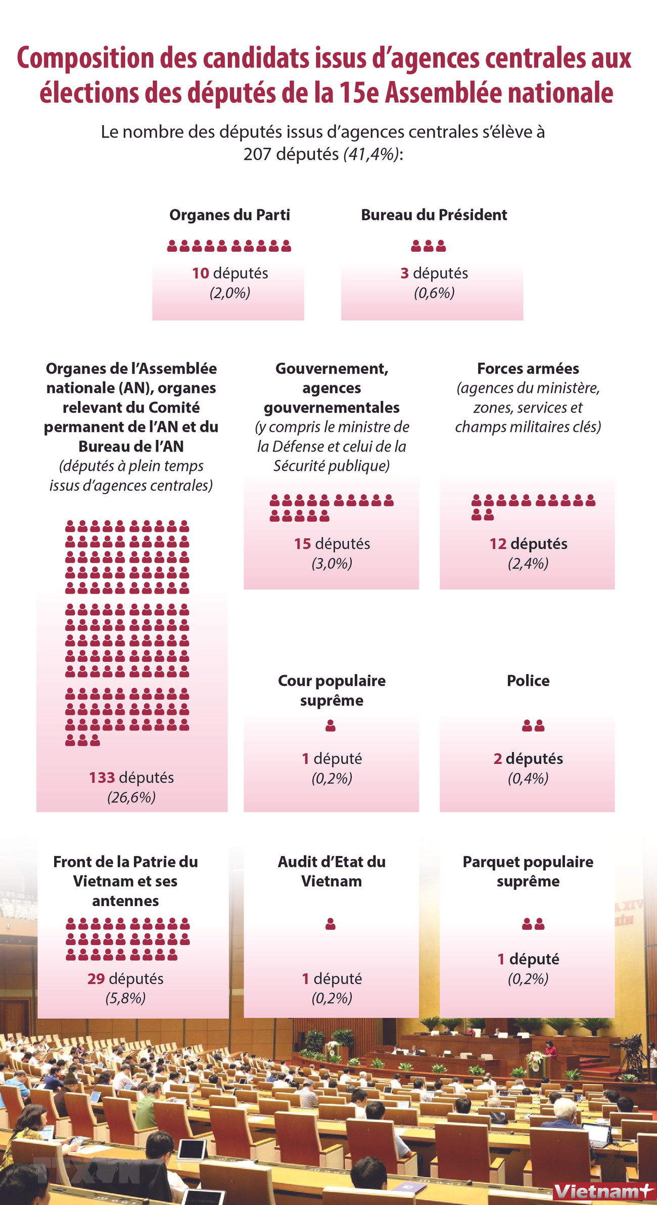 Composition des candidats issus d’agences centrales aux élections des députés de la 15e AN ảnh 1 Composition des candidats issus d’agences centrales aux élections des députés de la 15e AN ảnh 1