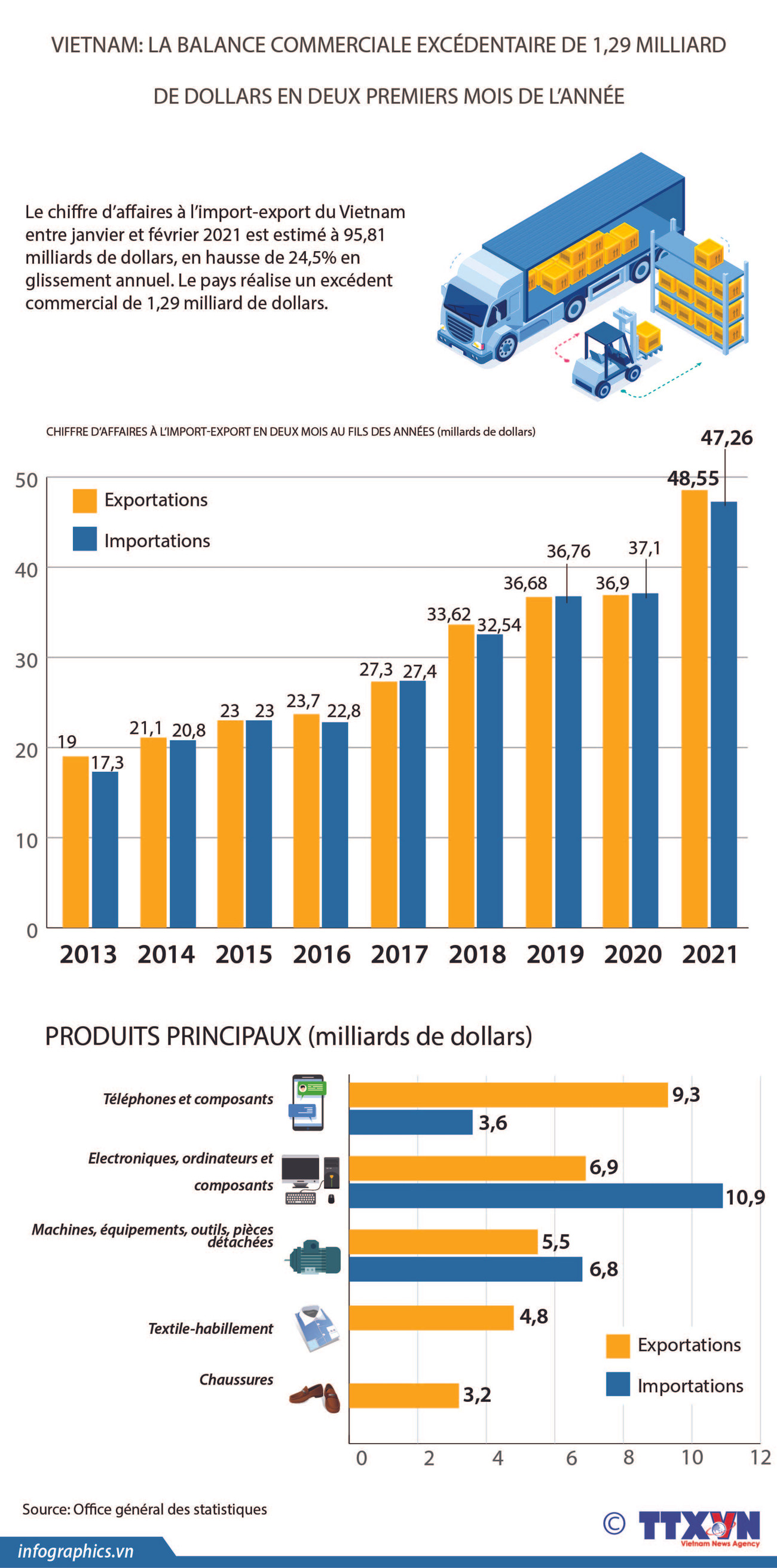 La balance commerciale excédentaire de 1,29 milliard de dollars en deux mois ảnh 1 La balance commerciale excédentaire de 1,29 milliard de dollars en deux mois ảnh 1