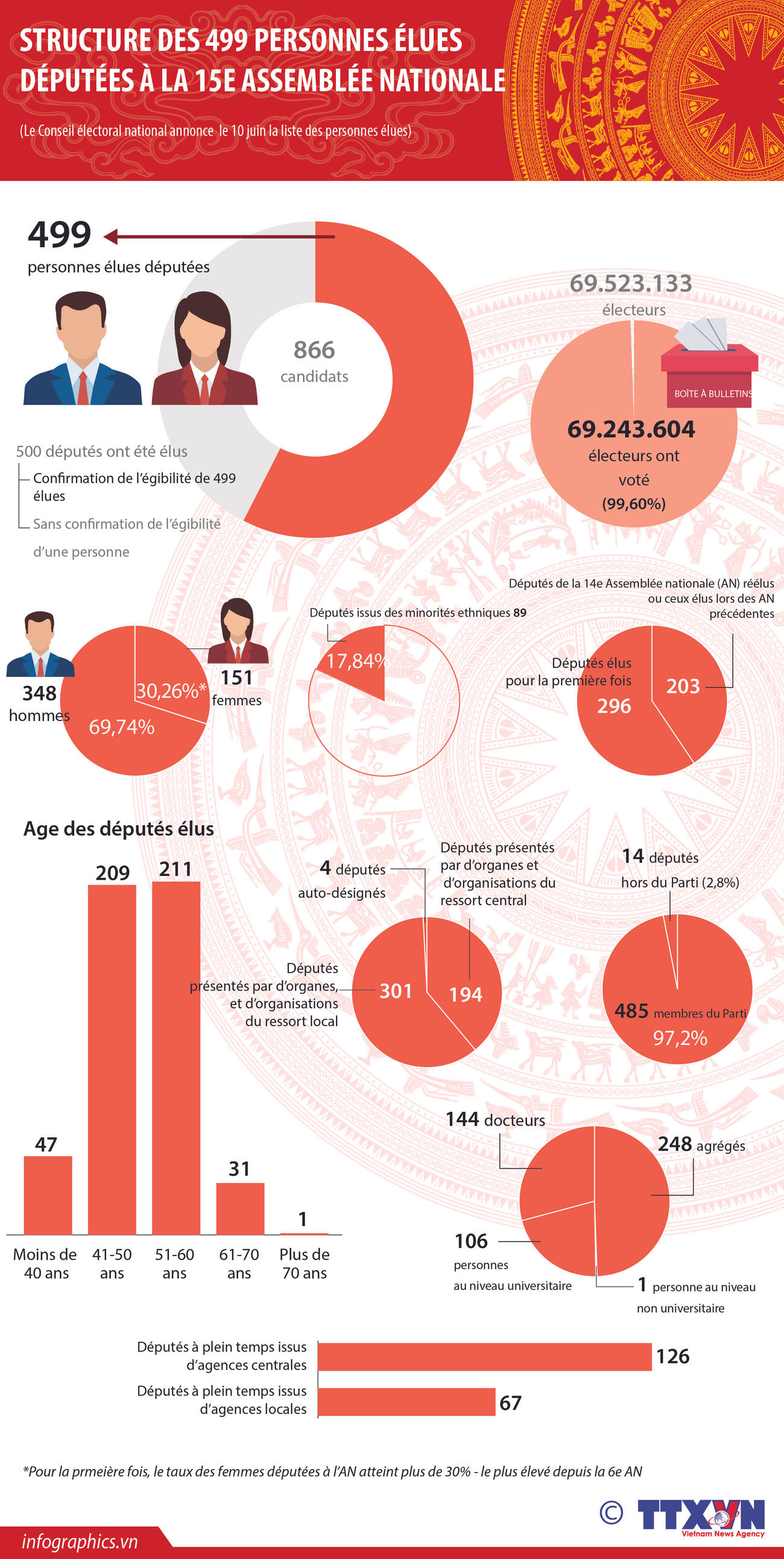 Structure des 499 personnes élues députées à la 15e Assemblée nationale ảnh 1