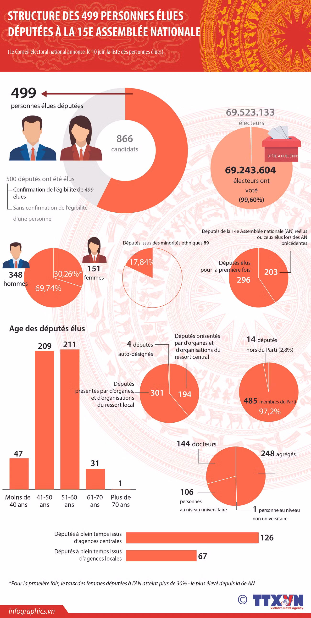 Structure des 499 personnes élues députées à la 15e Assemblée nationale ảnh 1 Structure des 499 personnes élues députées à la 15e Assemblée nationale ảnh 1