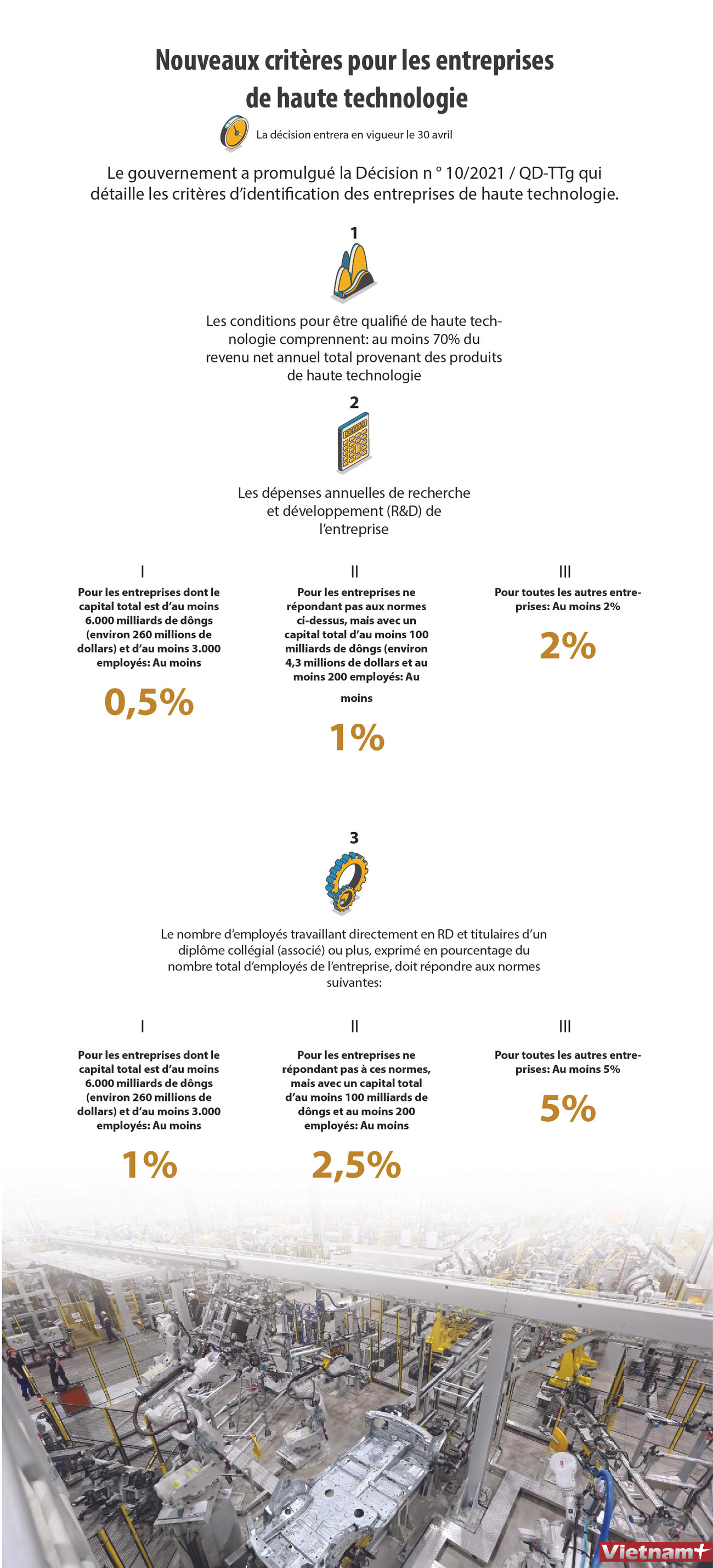 Nouveaux critères pour les entreprises de haute technologie ảnh 1 Nouveaux critères pour les entreprises de haute technologie ảnh 1