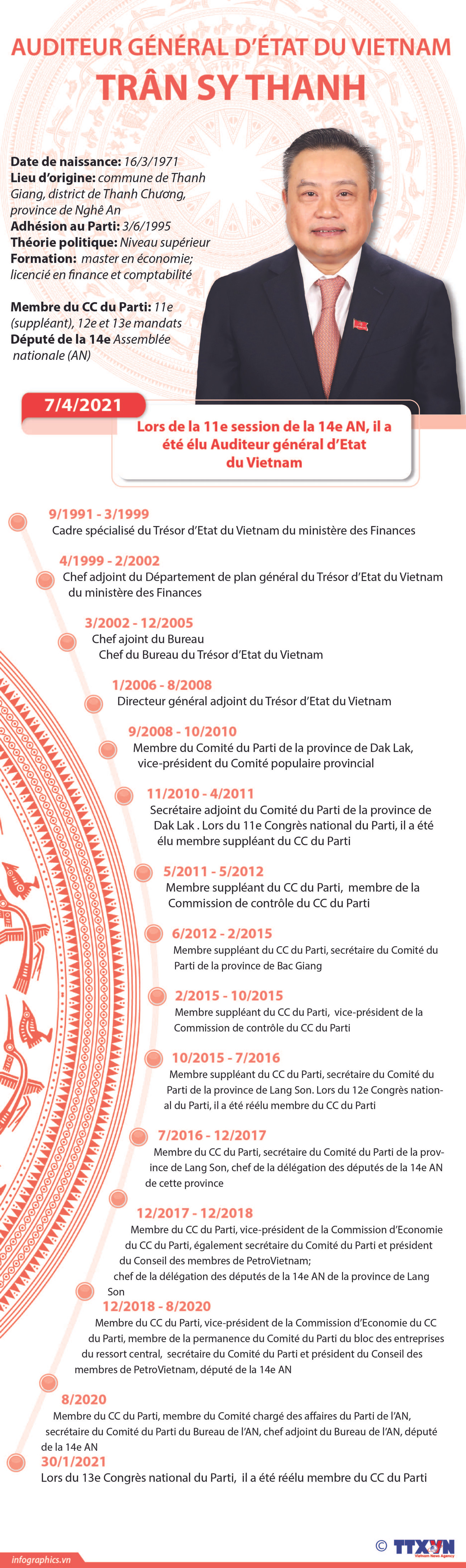 Auditeur général d’Etat du Vietnam, Trân Sy Thanh ảnh 1 Auditeur général d’Etat du Vietnam, Trân Sy Thanh ảnh 1