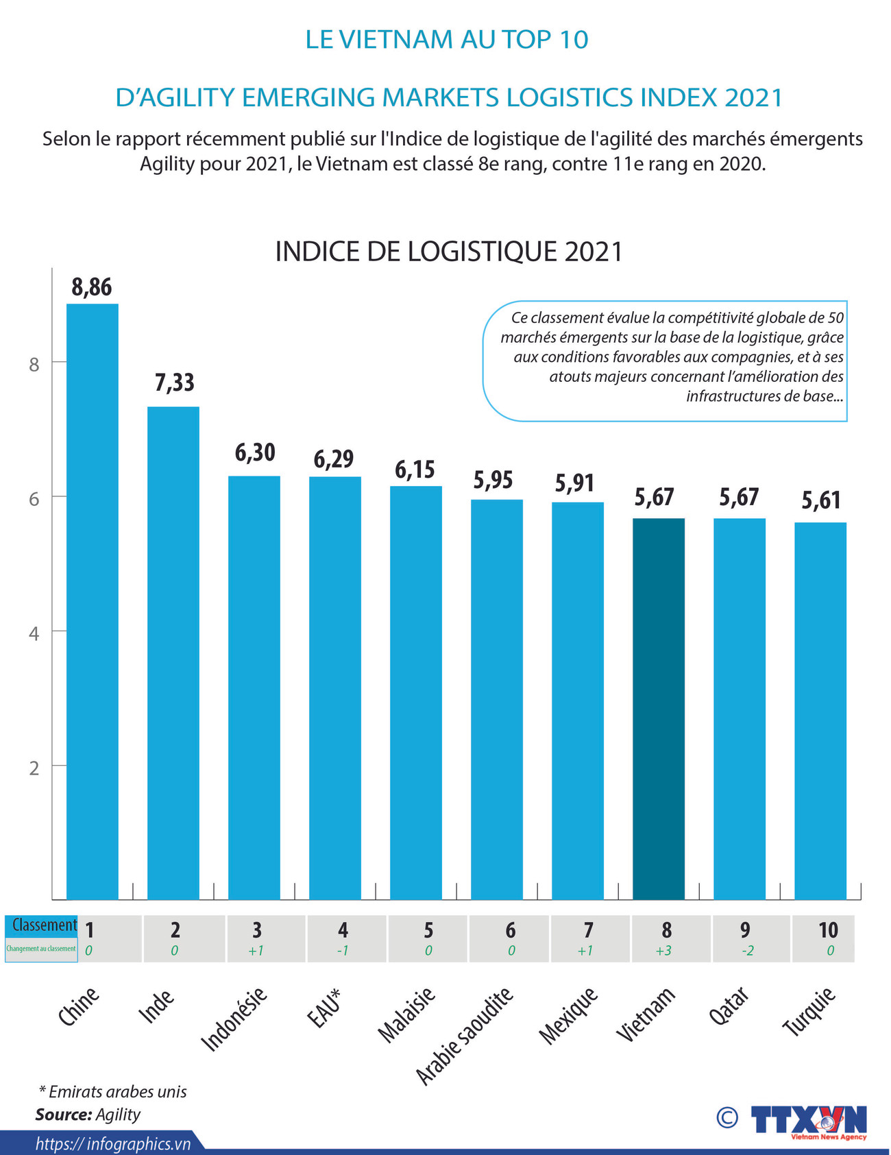 Le Vietnam au top 10 d’Agility Emerging Markets Logistics Index 2021 ảnh 1