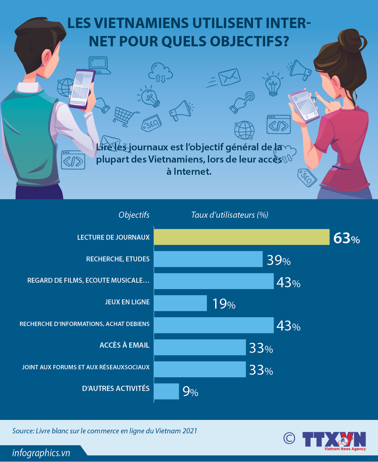 Les Vietnamiens utilisent Internet pour quels objectifs? ảnh 1 Les Vietnamiens utilisent Internet pour quels objectifs? ảnh 1