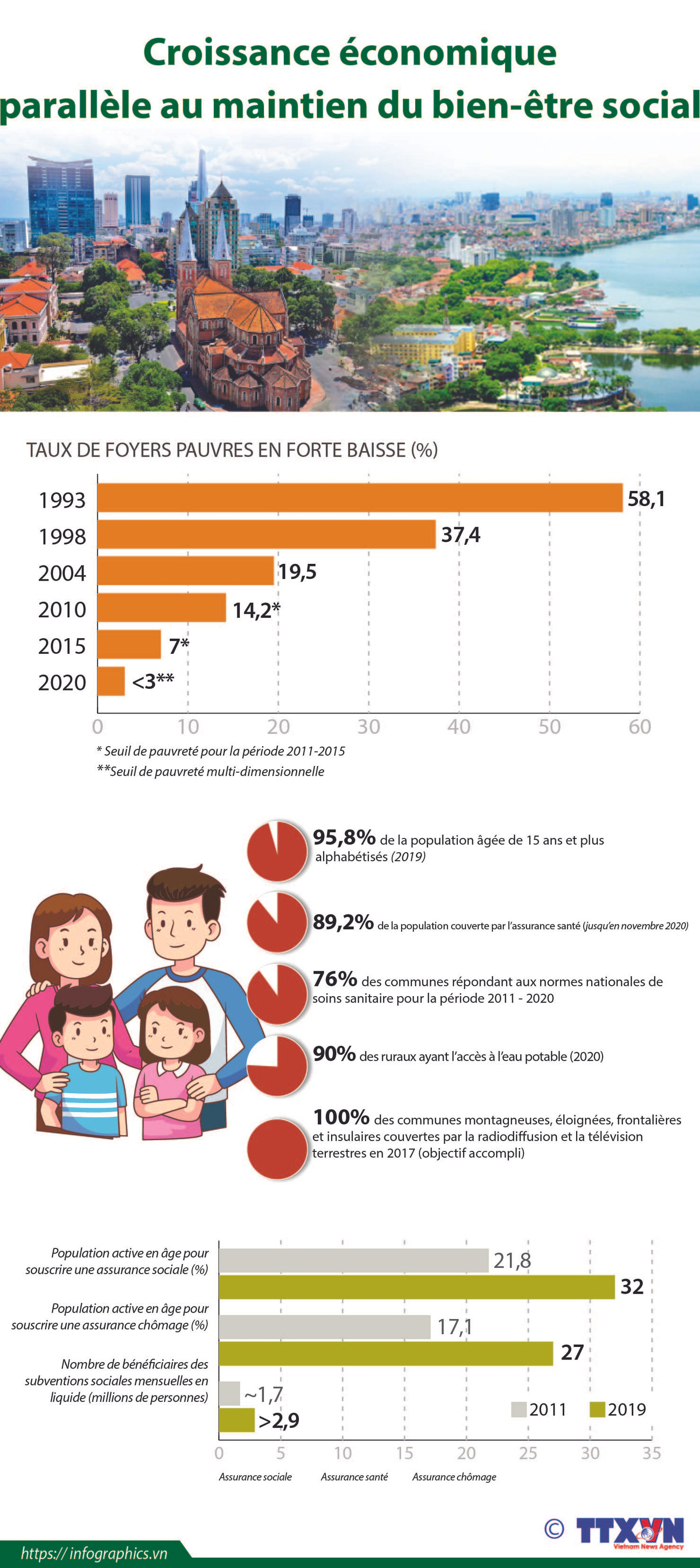 Vietnam : croissance économique parallèle au maintien du bien-être social ảnh 1 Vietnam : croissance économique parallèle au maintien du bien-être social ảnh 1