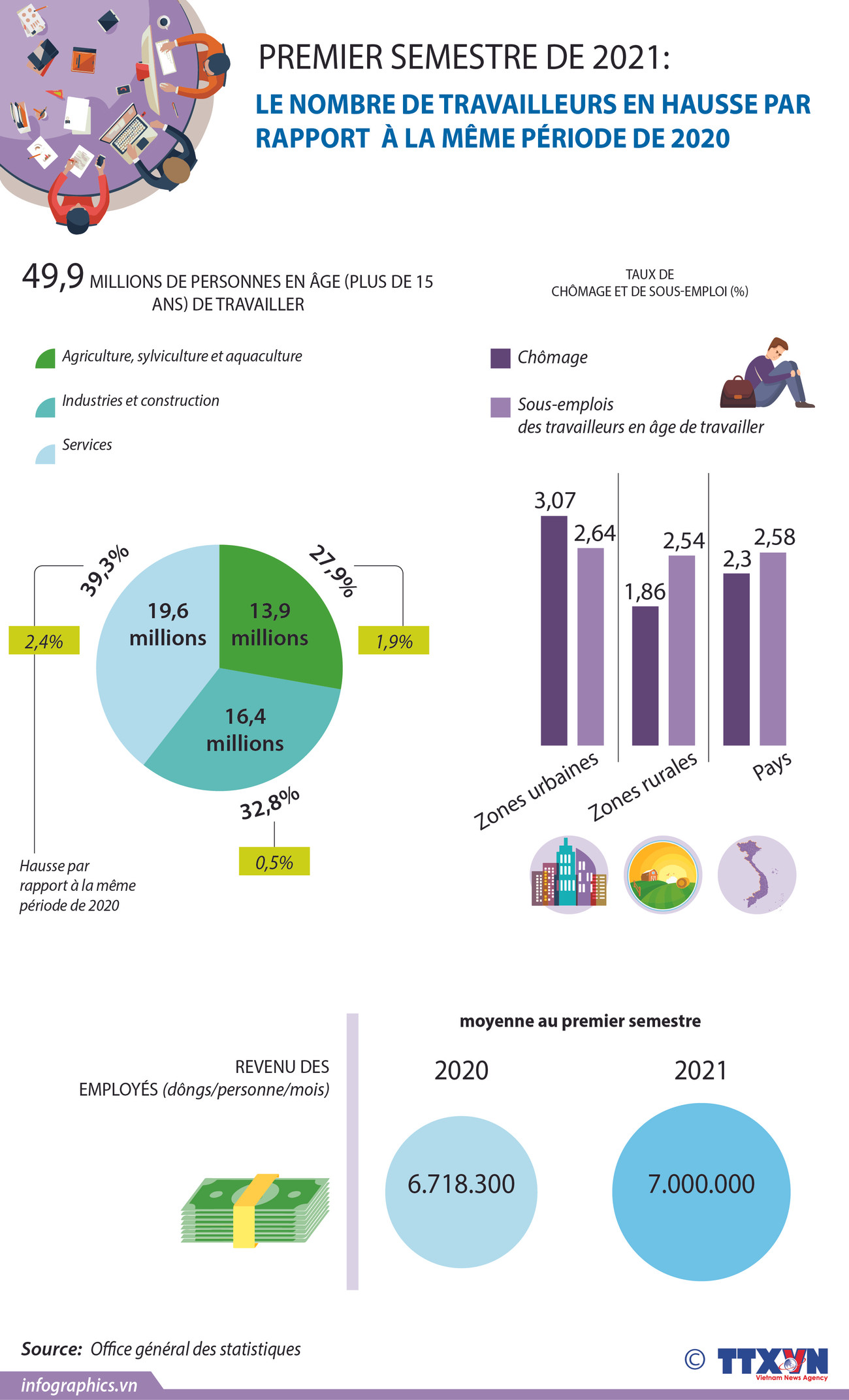 Premier semestre: Le nombre de travailleurs en hausse par rapport à la même période de 2020 ảnh 1 Premier semestre: Le nombre de travailleurs en hausse par rapport à la même période de 2020 ảnh 1