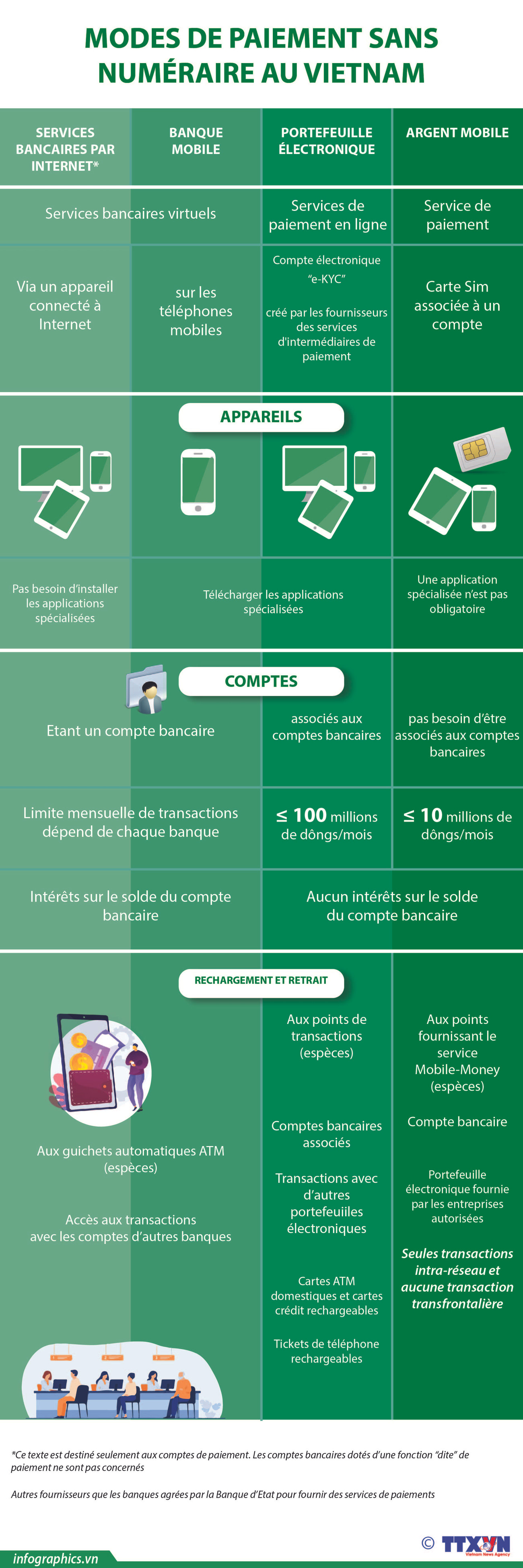 Modes de paiement sans numéraire au Vietnam ảnh 1 Modes de paiement sans numéraire au Vietnam ảnh 1