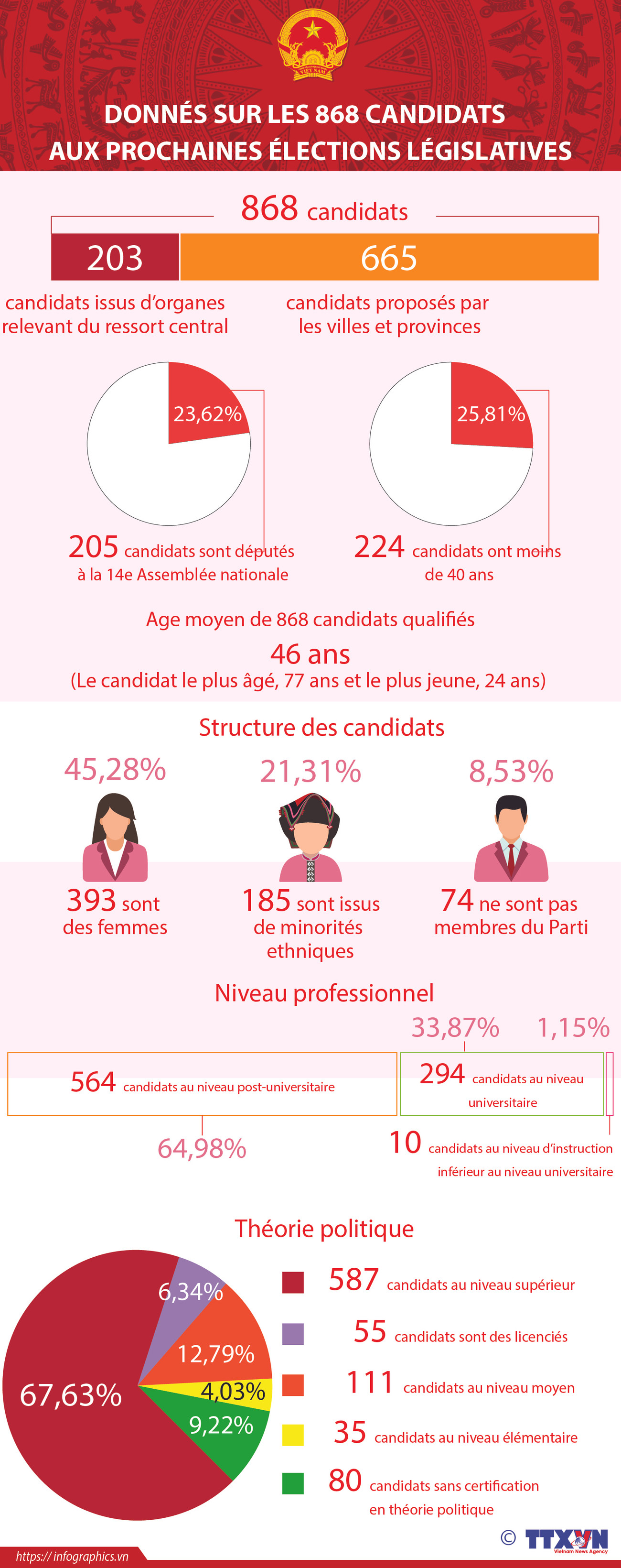 Données sur les 868 candidats aux prochaines élections législatives ảnh 1 Données sur les 868 candidats aux prochaines élections législatives ảnh 1