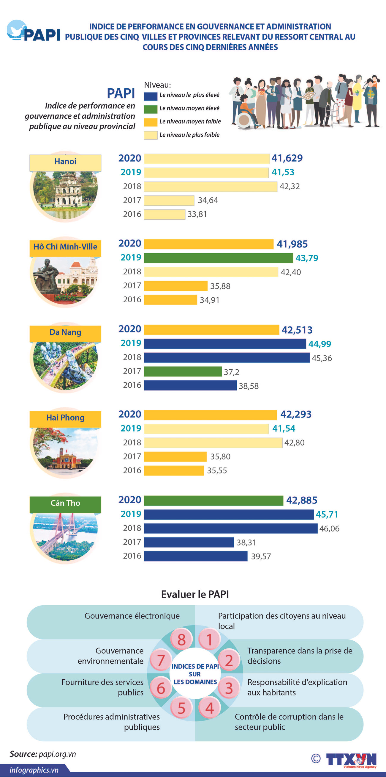 PAPI de cinq villes et provinces relevant du ressort central ces 5 dernières années ảnh 1 PAPI de cinq villes et provinces relevant du ressort central ces 5 dernières années ảnh 1
