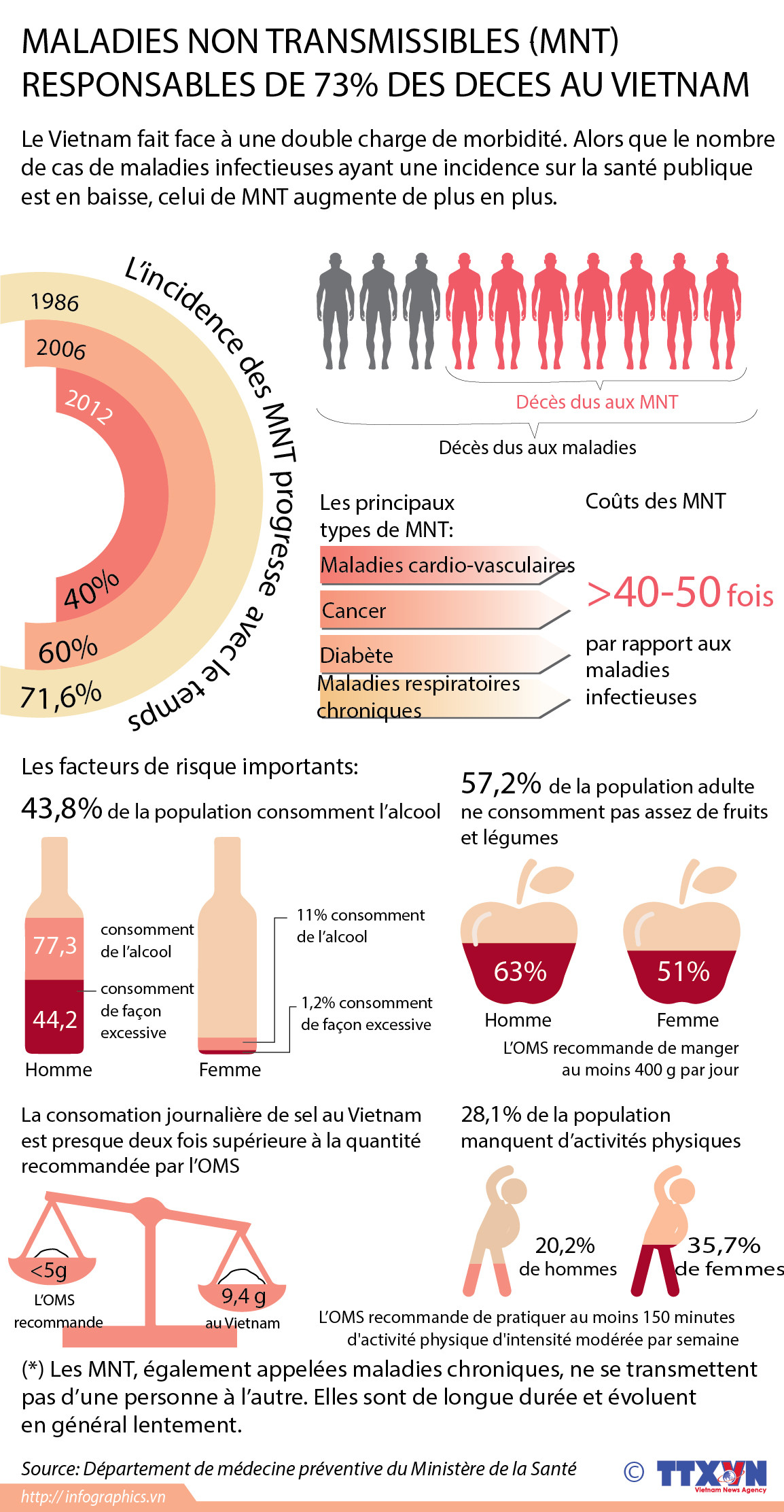 Les maladies non transmissibles responsables de 73% des décès au Vietnam ảnh 1