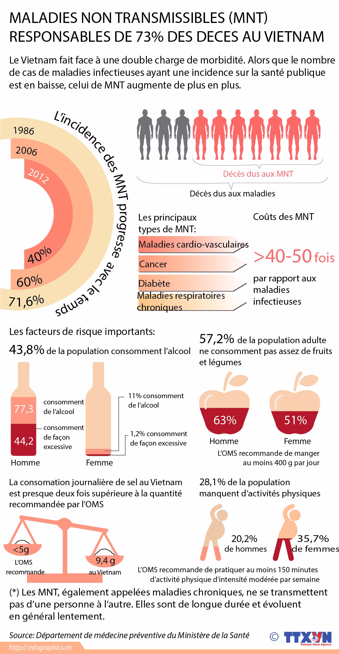 Les maladies non transmissibles responsables de 73% des décès au Vietnam ảnh 1