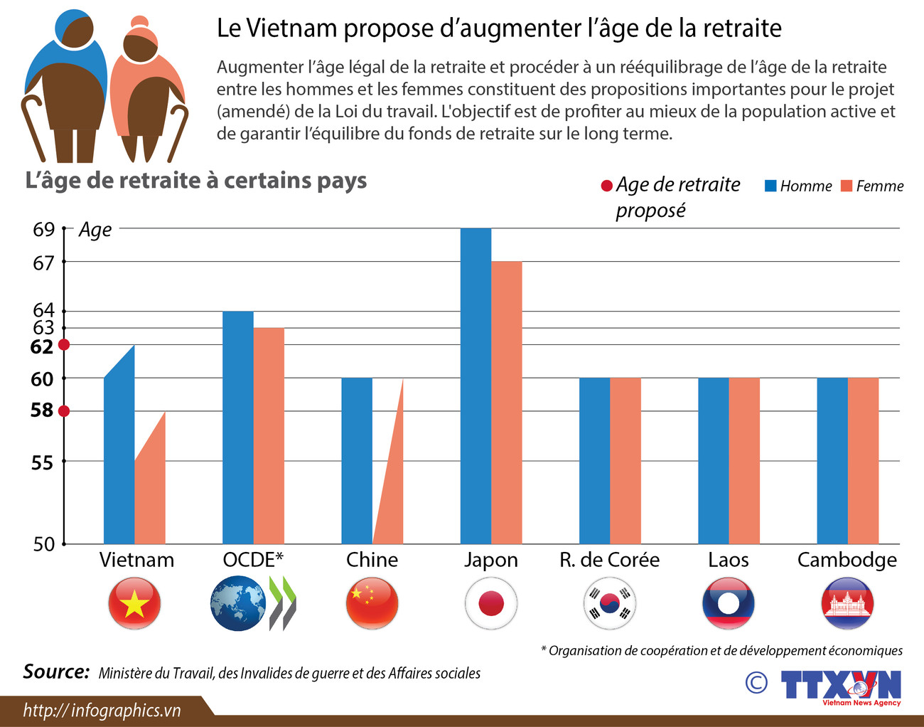 Le Vietnam tente de repousser l’âge de départ à la retraite ảnh 1 Le Vietnam tente de repousser l’âge de départ à la retraite ảnh 1