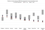 Rendement sur coût et coût de développement par MW, terrain compris, 2025. (Photo : Cushman & Wakefield)