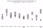Rendement sur coût et coût de développement par MW, terrain compris, 2025. (Photo : Cushman & Wakefield)