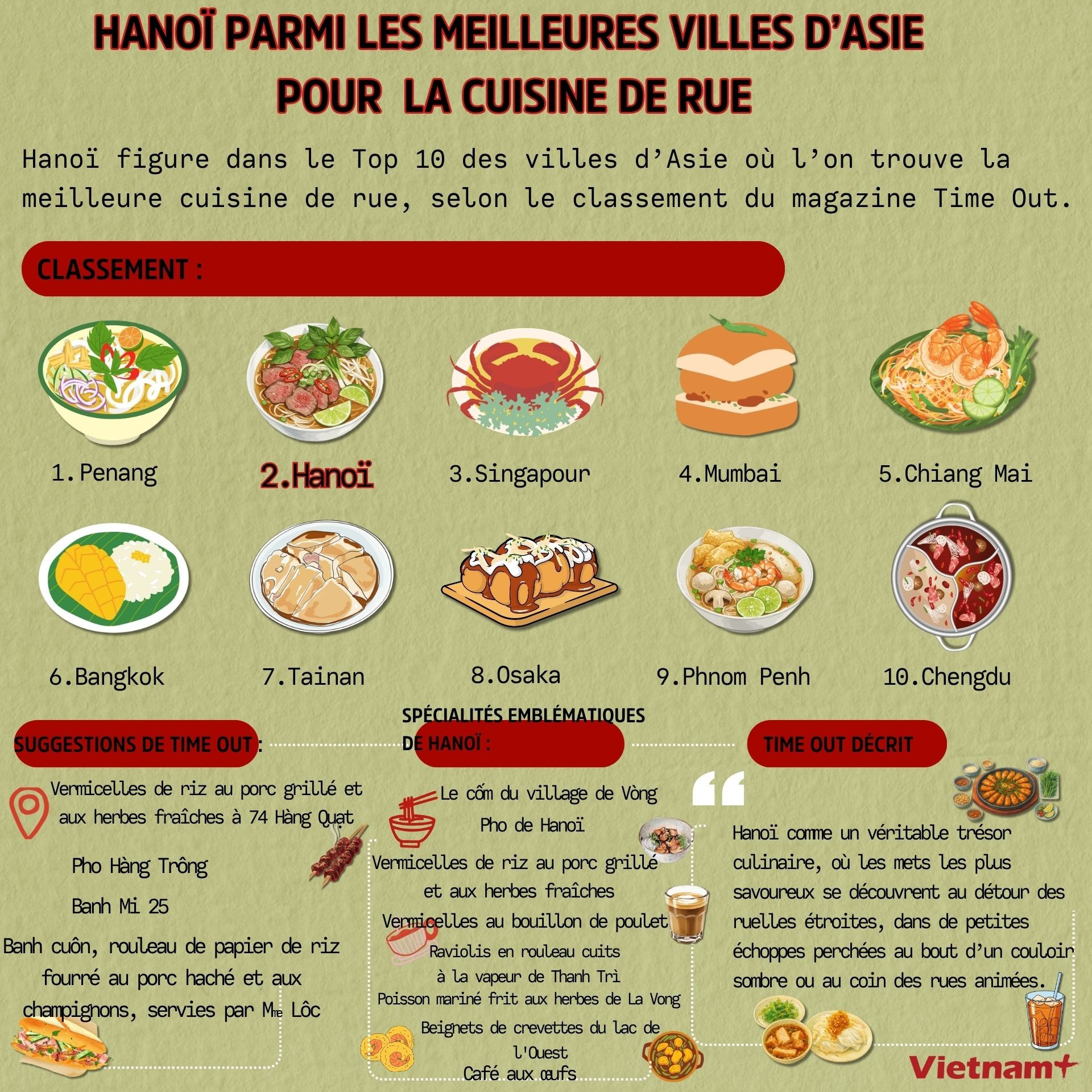 Hanoï parmi les meilleures villes d’Asie pour la cuisine de rue