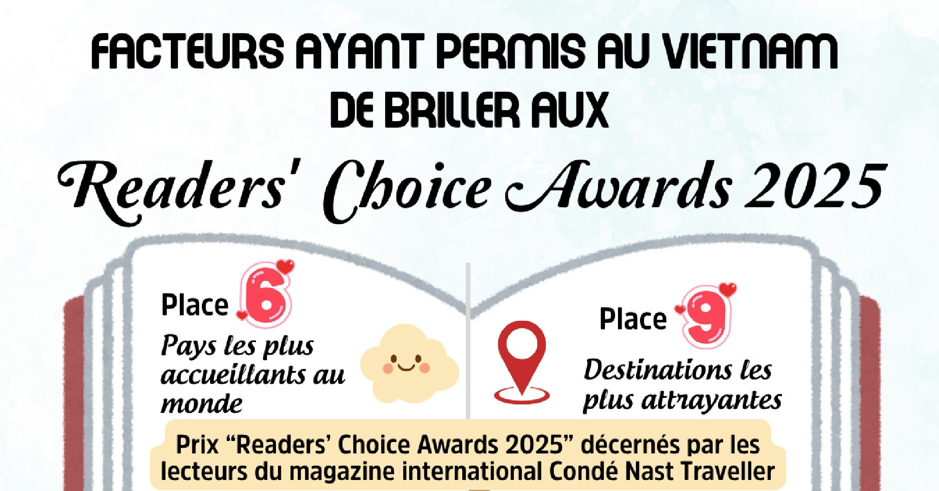 Le Vietnam brille aux Readers’ Choice Awards 2025 
