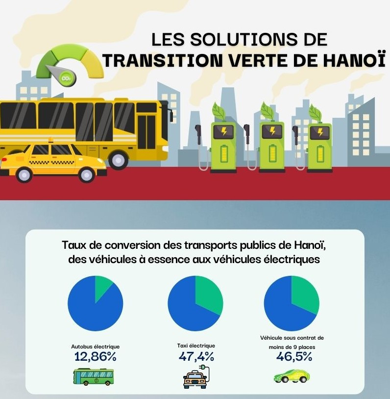 Les solutions de transition verte de Hanoï