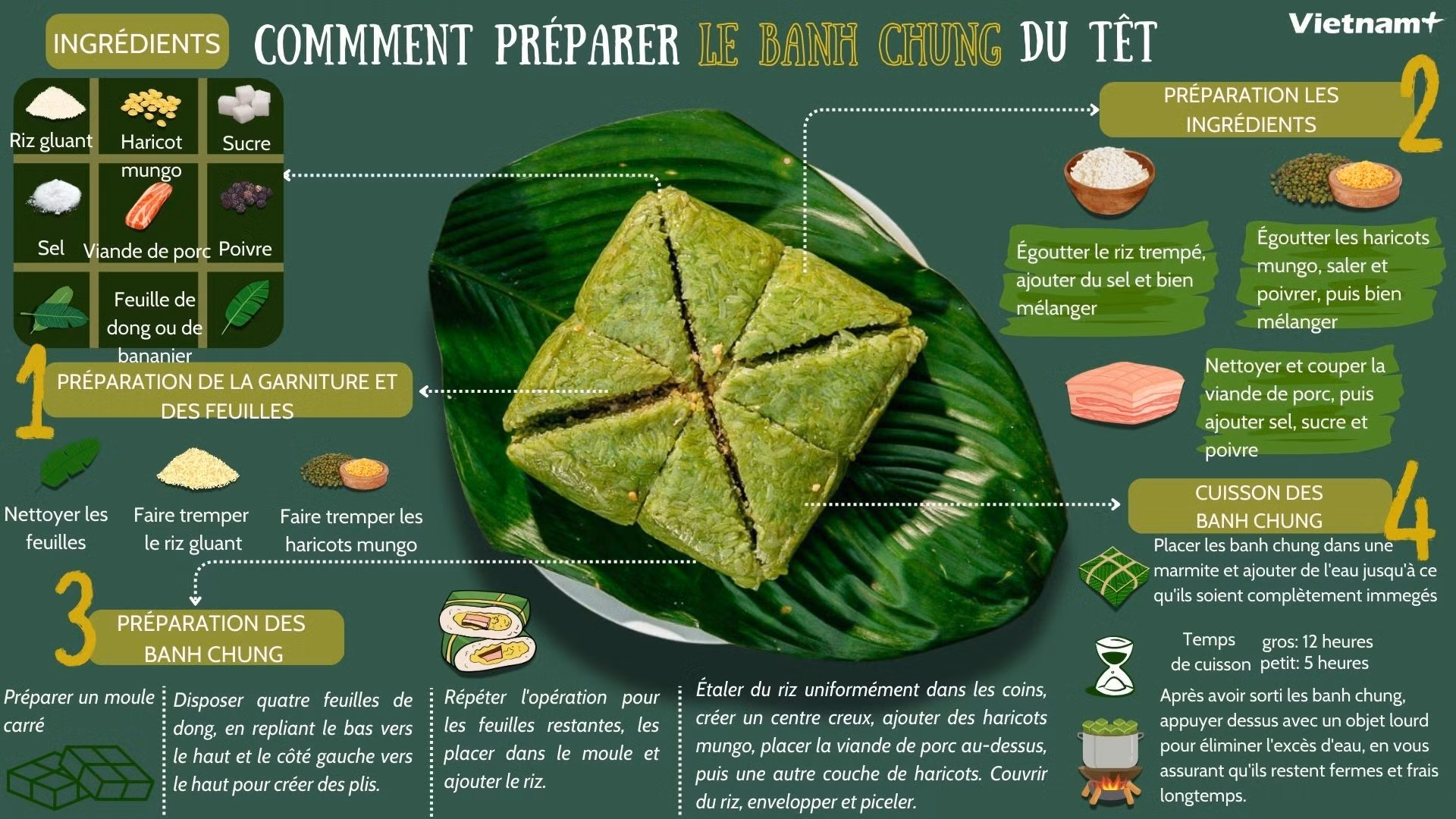 Comment préparer le banh chung du Têt