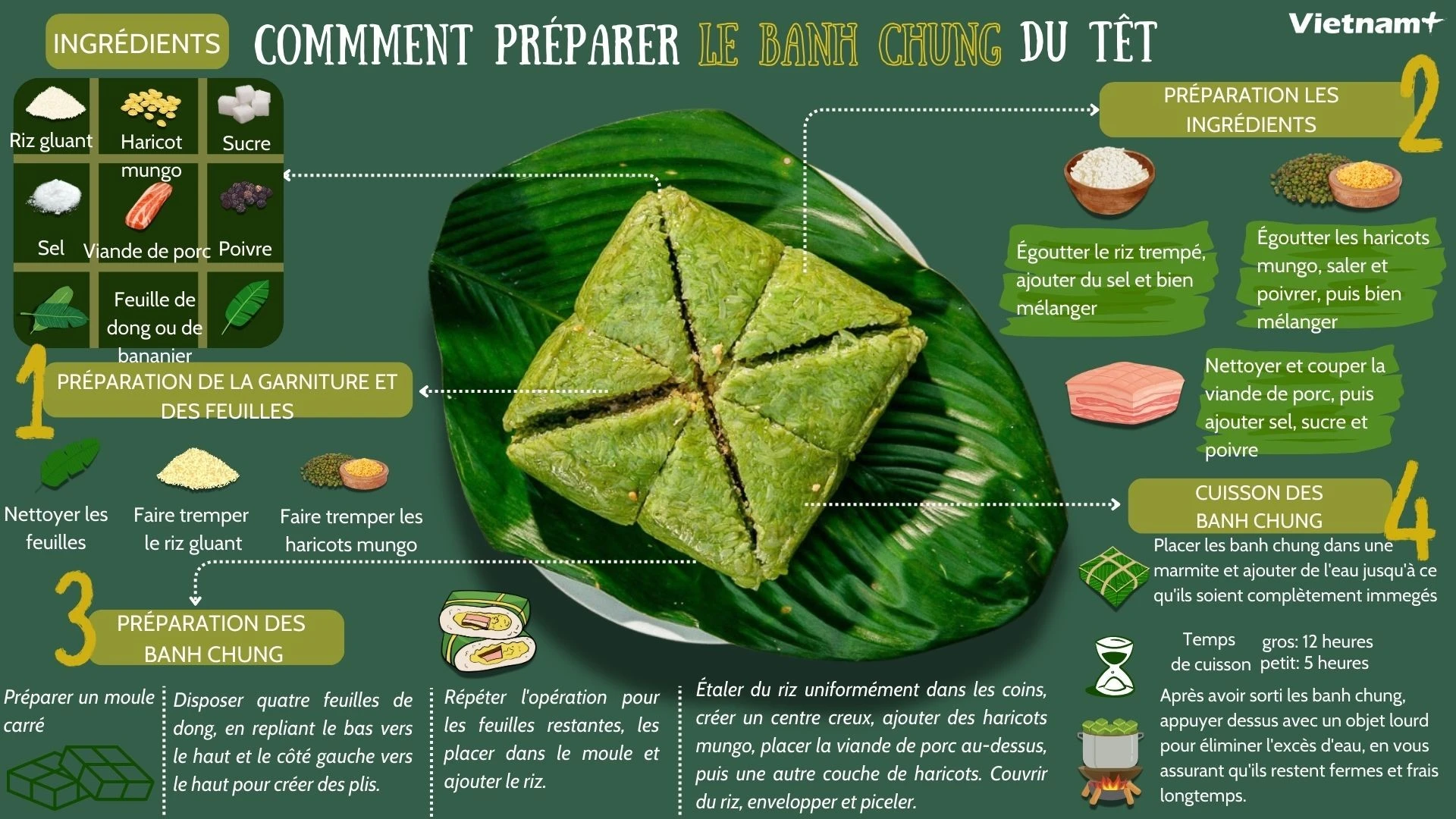 Comment préparer le banh chung du Têt