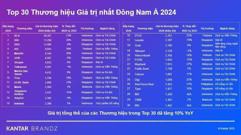 Vietcombank dans le Top 30 des marques asiatiques les plus valorisées en 2024. Source: Kantar
