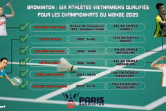 Badminton : six athlètes vietnamiens qualifiés pour les Championnats du monde 2025