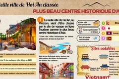 Hoi An classée plus beau centre historique d’Asie 