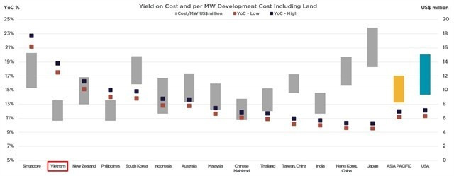 Rendement sur coût et coût de développement par MW, terrain compris, 2025. (Photo : Cushman & Wakefield)