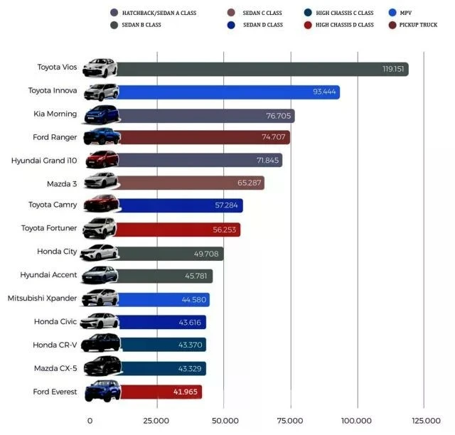 Les modèles de voitures d'occasion les plus populaires choisis par les acheteurs en 2024. (Photo avec l'aimable autorisation de Nextgen)