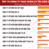 La société par actions Vietnam Report a publié, le 22 septembre, la liste des 10 et 5 entreprises les plus réputées du secteur de l’alimentation et des boissons (F&B) au Vietnam en 2026. Photo : Vietnam Report 