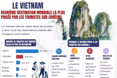 Le Vietnam, deuxième destination mondiale la plus prisée par les touristes sud-coréens 