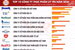 La société par actions Vietnam Report a publié, le 22 septembre, la liste des 10 et 5 entreprises les plus réputées du secteur de l’alimentation et des boissons (F&B) au Vietnam en 2026. Photo : Vietnam Report 
