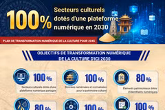 100 % des secteurs culturels dotés d'une plateforme numérique en 2030