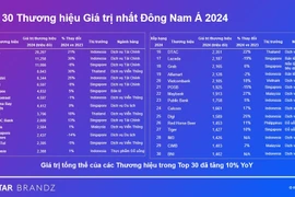 Vietcombank dans le Top 30 des marques asiatiques les plus valorisées en 2024. Source: Kantar