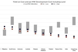 Rendement sur coût et coût de développement par MW, terrain compris, 2025. (Photo : Cushman & Wakefield)