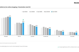 Le graphique présente les principales plateformes d'achat en ligne en fonction de leur taux de pénétration. — Photo fournie par Decision Lab