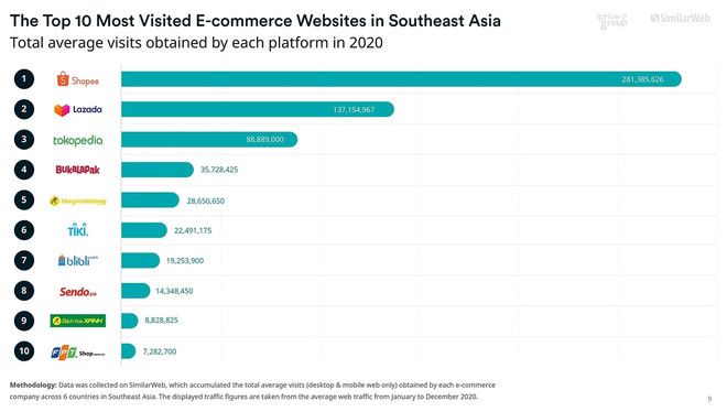Le Vietnam domine le top 10 des plateformes d'e-commerce en Asie du Sud-Est ảnh 1 Le Vietnam domine le top 10 des plateformes d'e-commerce en Asie du Sud-Est ảnh 1
