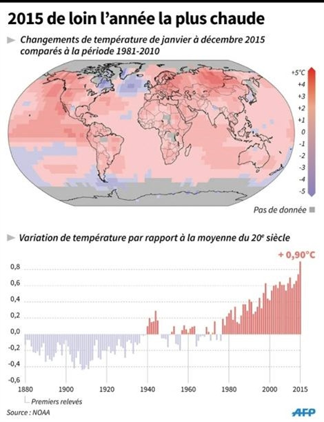 2015 l'année la plus chaude, la planète continue à se réchauffer ảnh 2 2015 l'année la plus chaude, la planète continue à se réchauffer ảnh 2