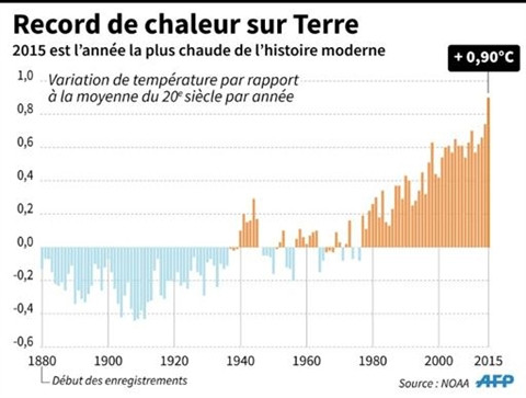 2015 l'année la plus chaude, la planète continue à se réchauffer ảnh 3