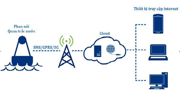 Dà Nang : un appareil de surveillance environnementale fonctionnant à l'énergie solaire ảnh 1 Dà Nang : un appareil de surveillance environnementale fonctionnant à l'énergie solaire ảnh 1
