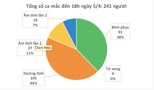 COVID-19: un seul nouveau cas confirmé le 5 avril ảnh 1