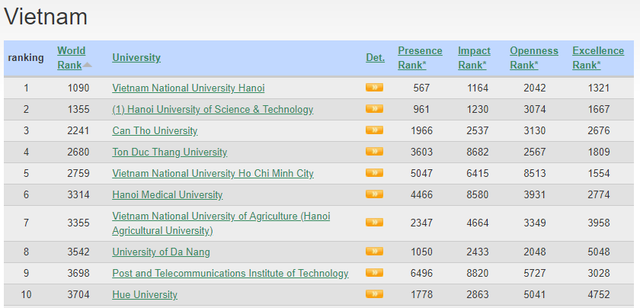 L'Université nationale de Hanoi, meilleure université du Vietnam, selon le classement Webometrics ảnh 1 L'Université nationale de Hanoi, meilleure université du Vietnam, selon le classement Webometrics ảnh 1