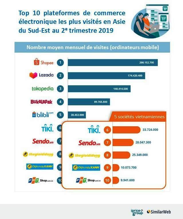 Asie du Sud-Est: la moitié des plus grandes plateformes de commerce électronique sont vietnamiennes ảnh 1 Asie du Sud-Est: la moitié des plus grandes plateformes de commerce électronique sont vietnamiennes ảnh 1