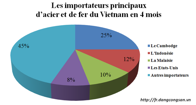 Un quart du volume d’acier et de fer du Vietnam exportés au Cambodge ảnh 1 Un quart du volume d’acier et de fer du Vietnam exportés au Cambodge ảnh 1