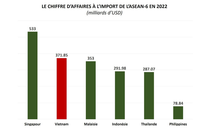 Les exportations du Vietnam en 2022 au deuxième rang de l'ASEAN-6 ảnh 1 Les exportations du Vietnam en 2022 au deuxième rang de l'ASEAN-6 ảnh 1