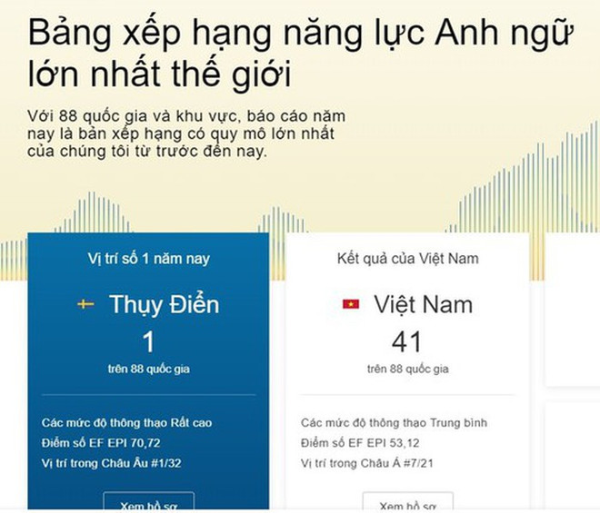 Compétences en anglais : le Vietnam est au 41e rang mondial ảnh 1 Compétences en anglais : le Vietnam est au 41e rang mondial ảnh 1