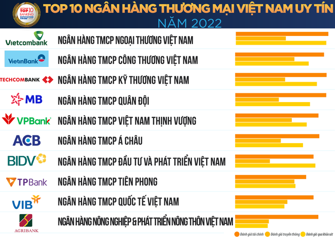 Publication de la liste des 10 banques commerciales les plus prestigieuses du Vietnam en 2022 ảnh 1