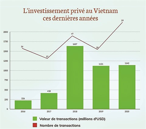 Les investissements privés ont connu une croissance spectaculaire ảnh 1 Les investissements privés ont connu une croissance spectaculaire ảnh 1