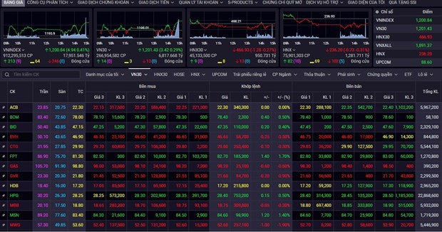 VN-Index franchit 1.200 points, un niveau record depuis 10 mois ảnh 1 VN-Index franchit 1.200 points, un niveau record depuis 10 mois ảnh 1