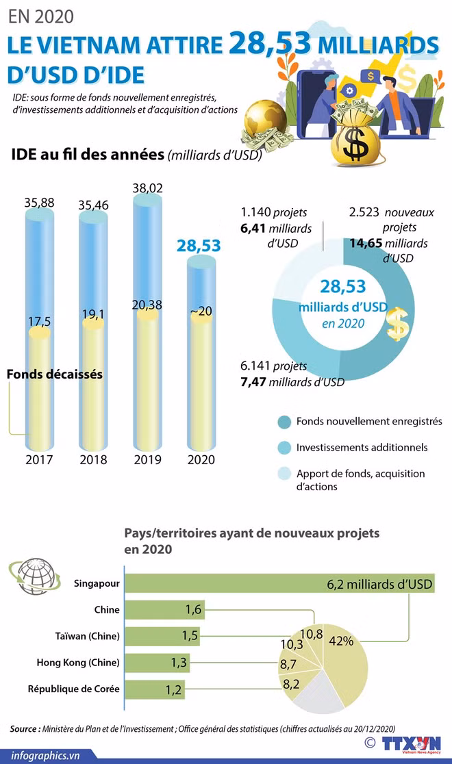 Le marché du travail en essor en 2021 selon la « vague » d'afflux d'IDE ảnh 1
