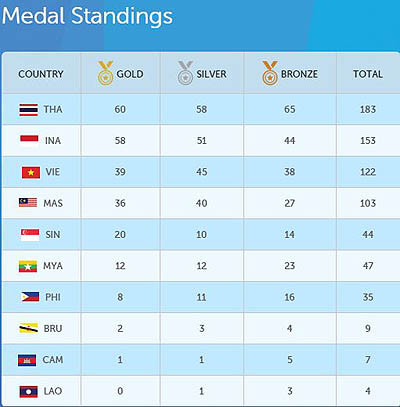 ASEAN Para Games 8 : le Vietnam en 3e place ảnh 1 ASEAN Para Games 8 : le Vietnam en 3e place ảnh 1